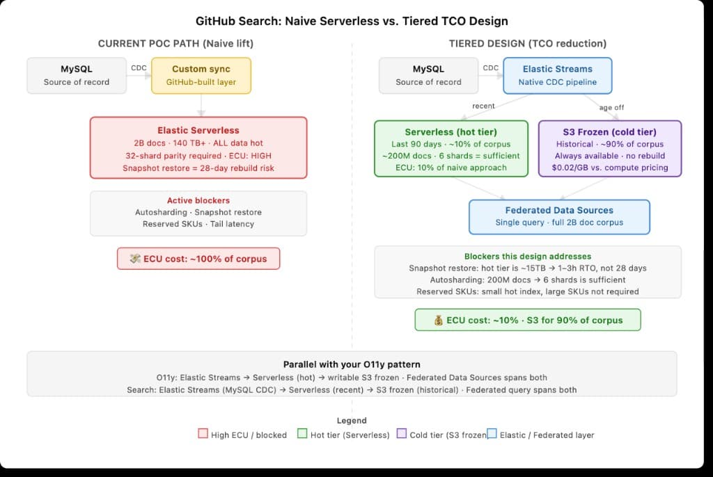 Naive Serverless vs tiered Search Boost Window and Search AI Lake TCO architecture